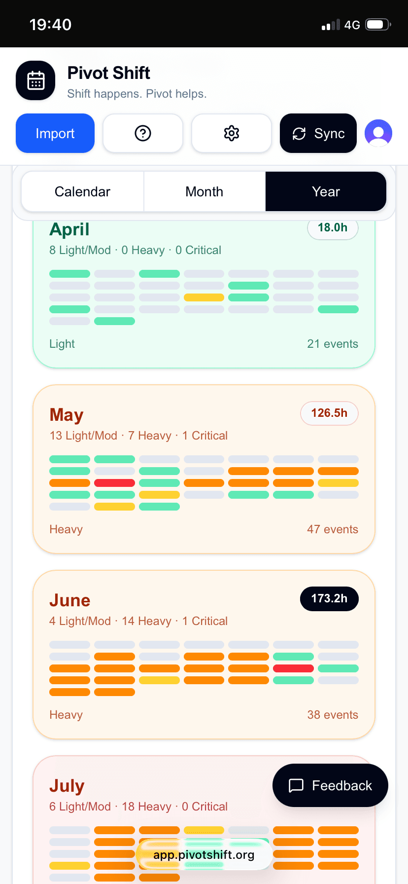 Pivot Shift year view summarising workload by month.